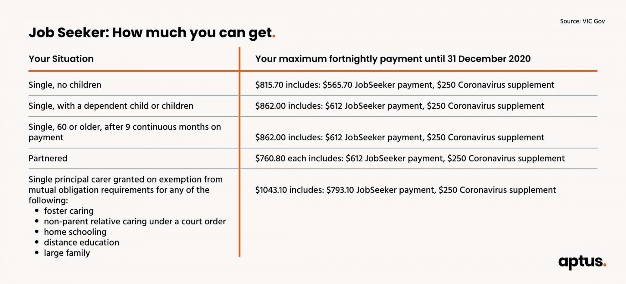 jobseeker payments: how much you can get